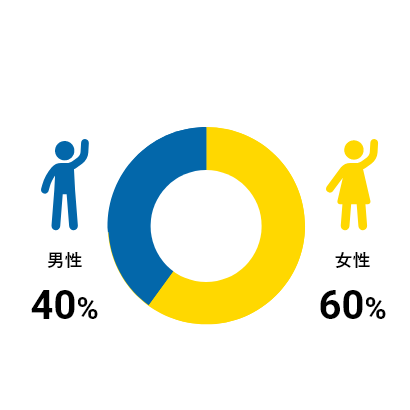 男性40%　女性60%