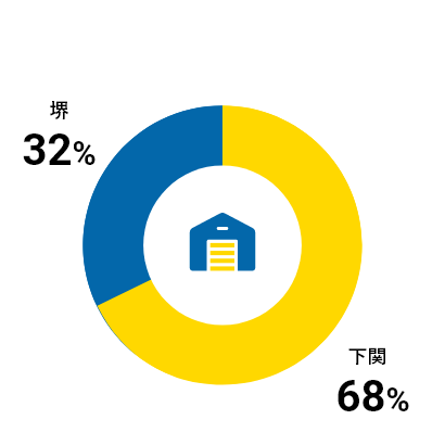 堺32%　下関68%