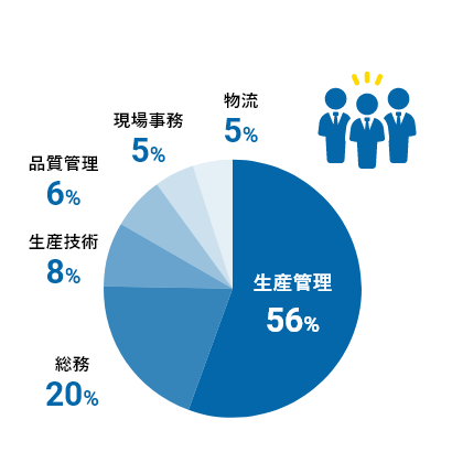 生産管理56% 総務20% 生産技術8% 品質管理6% 現場事務5% 物流5%