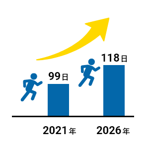 2021年 99日　2026年 118日